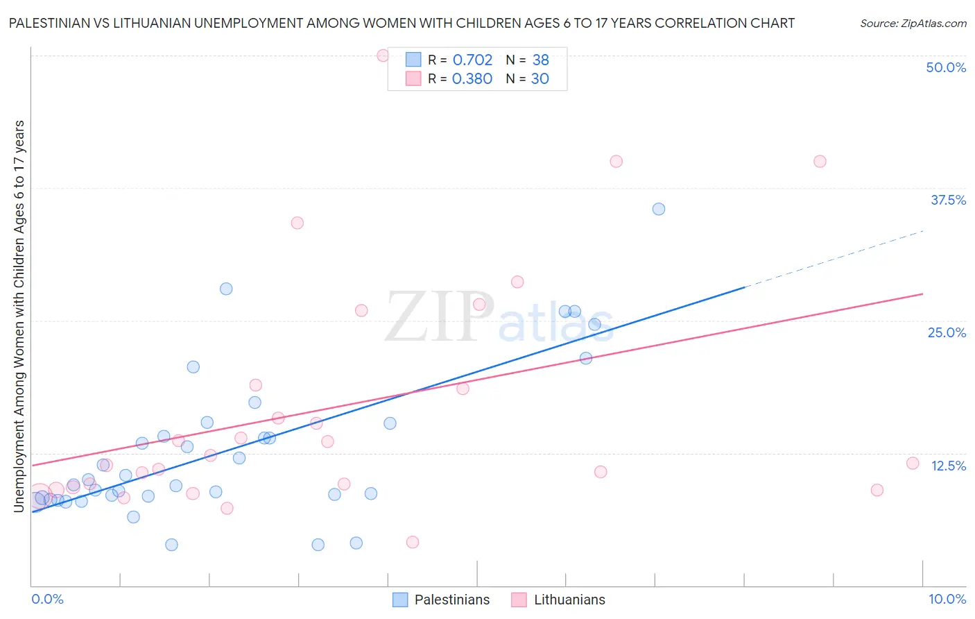 Palestinian vs Lithuanian Unemployment Among Women with Children Ages 6 to 17 years