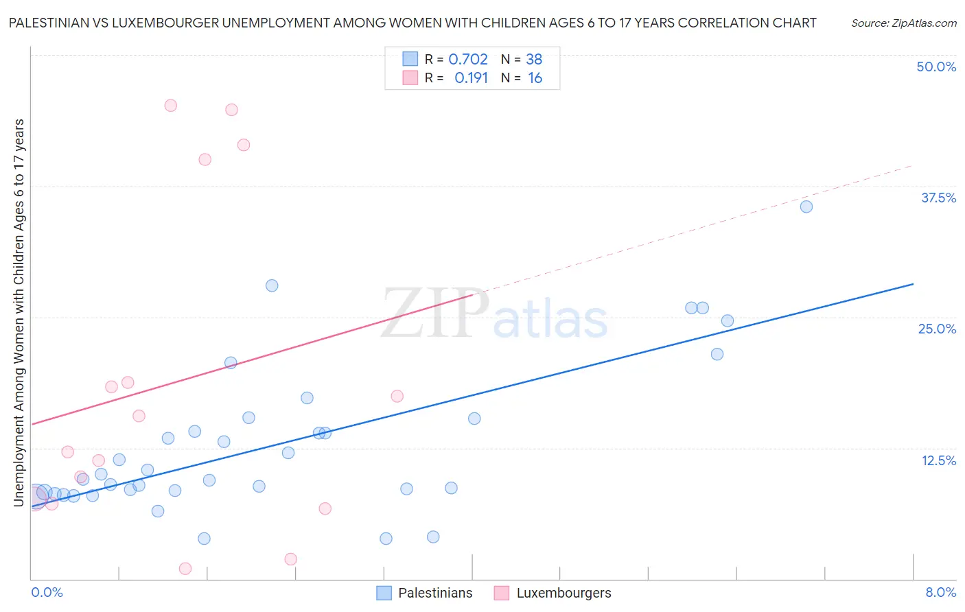 Palestinian vs Luxembourger Unemployment Among Women with Children Ages 6 to 17 years