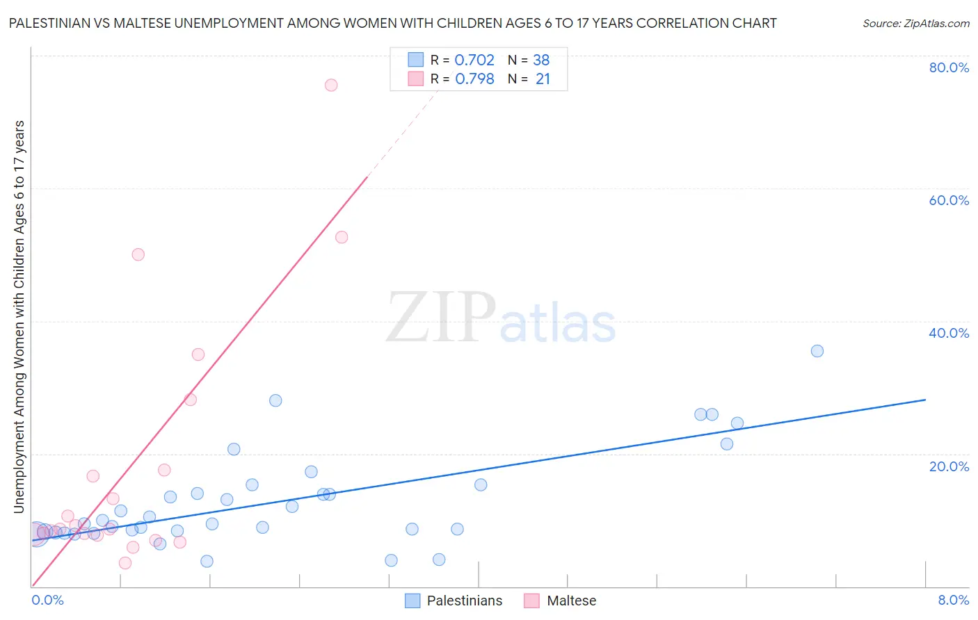 Palestinian vs Maltese Unemployment Among Women with Children Ages 6 to 17 years