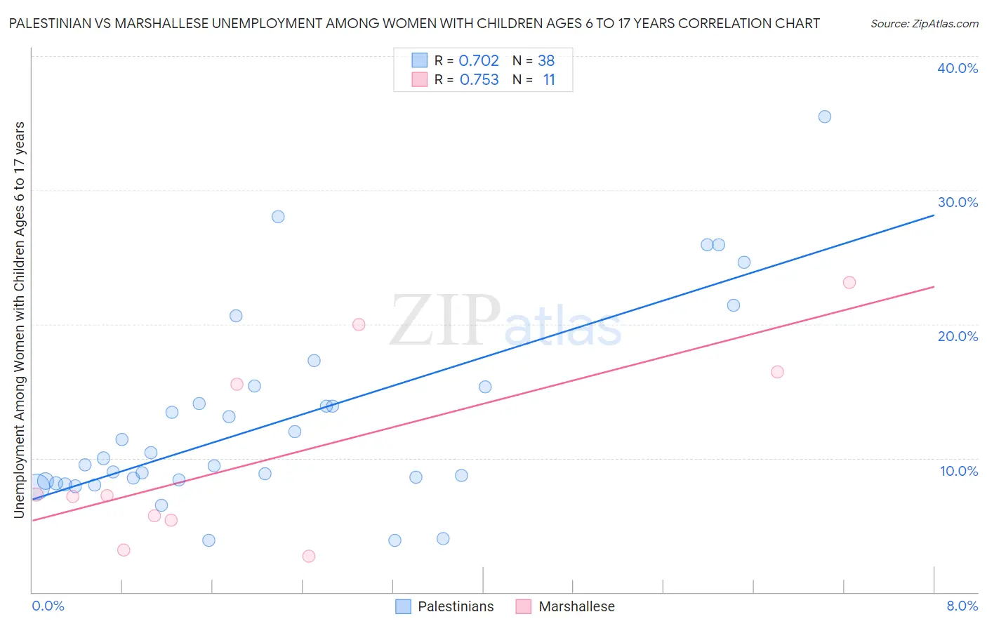 Palestinian vs Marshallese Unemployment Among Women with Children Ages 6 to 17 years