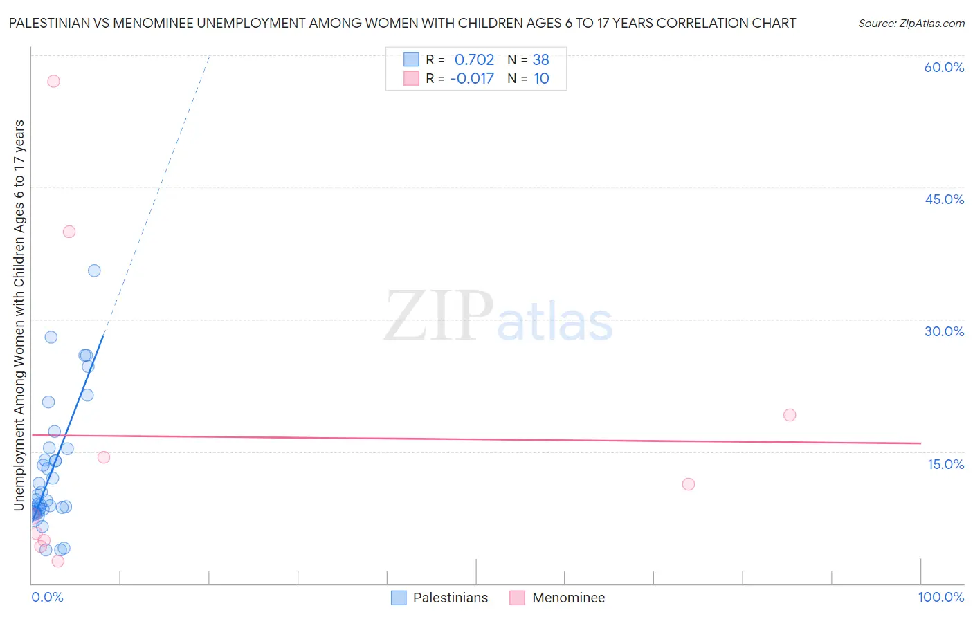 Palestinian vs Menominee Unemployment Among Women with Children Ages 6 to 17 years