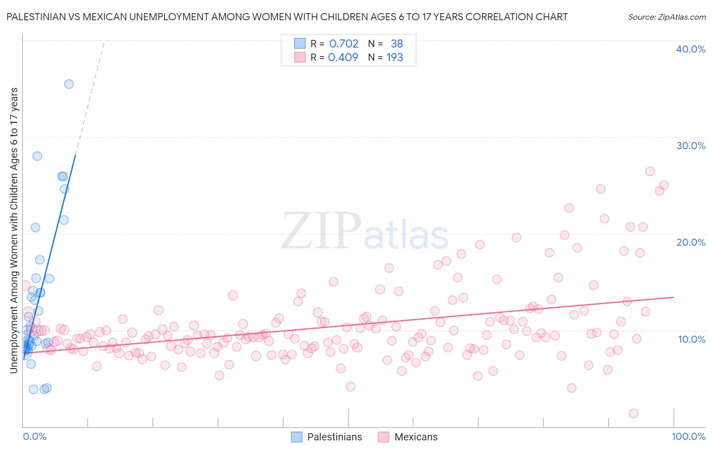 Palestinian vs Mexican Unemployment Among Women with Children Ages 6 to 17 years