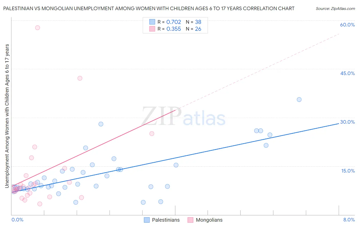 Palestinian vs Mongolian Unemployment Among Women with Children Ages 6 to 17 years