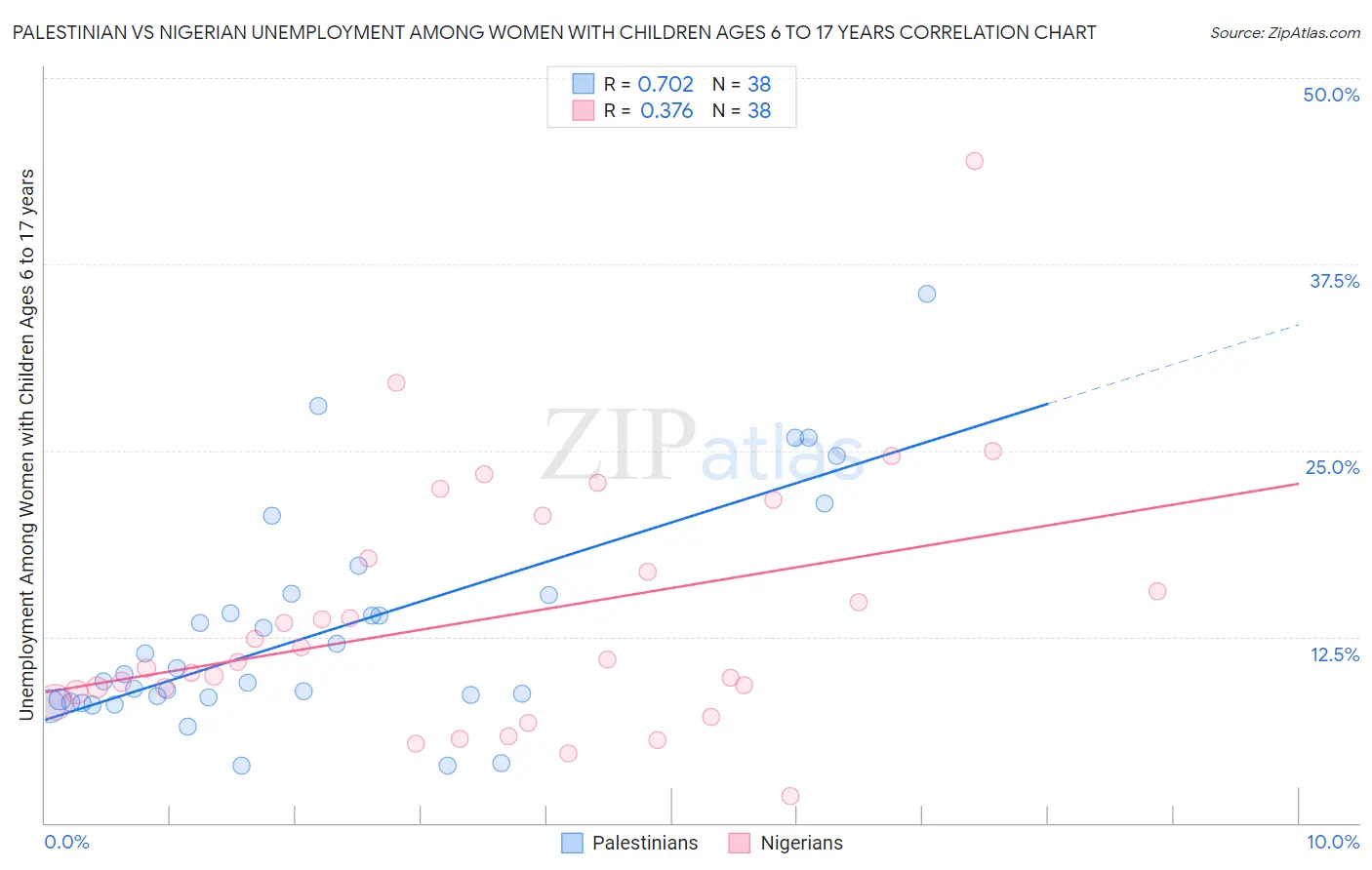 Palestinian vs Nigerian Unemployment Among Women with Children Ages 6 to 17 years