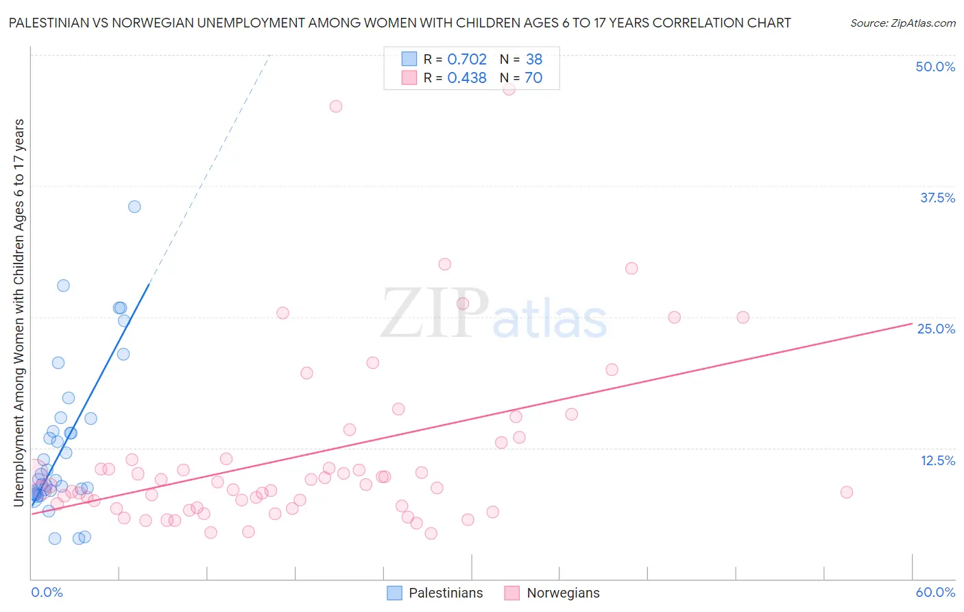 Palestinian vs Norwegian Unemployment Among Women with Children Ages 6 to 17 years