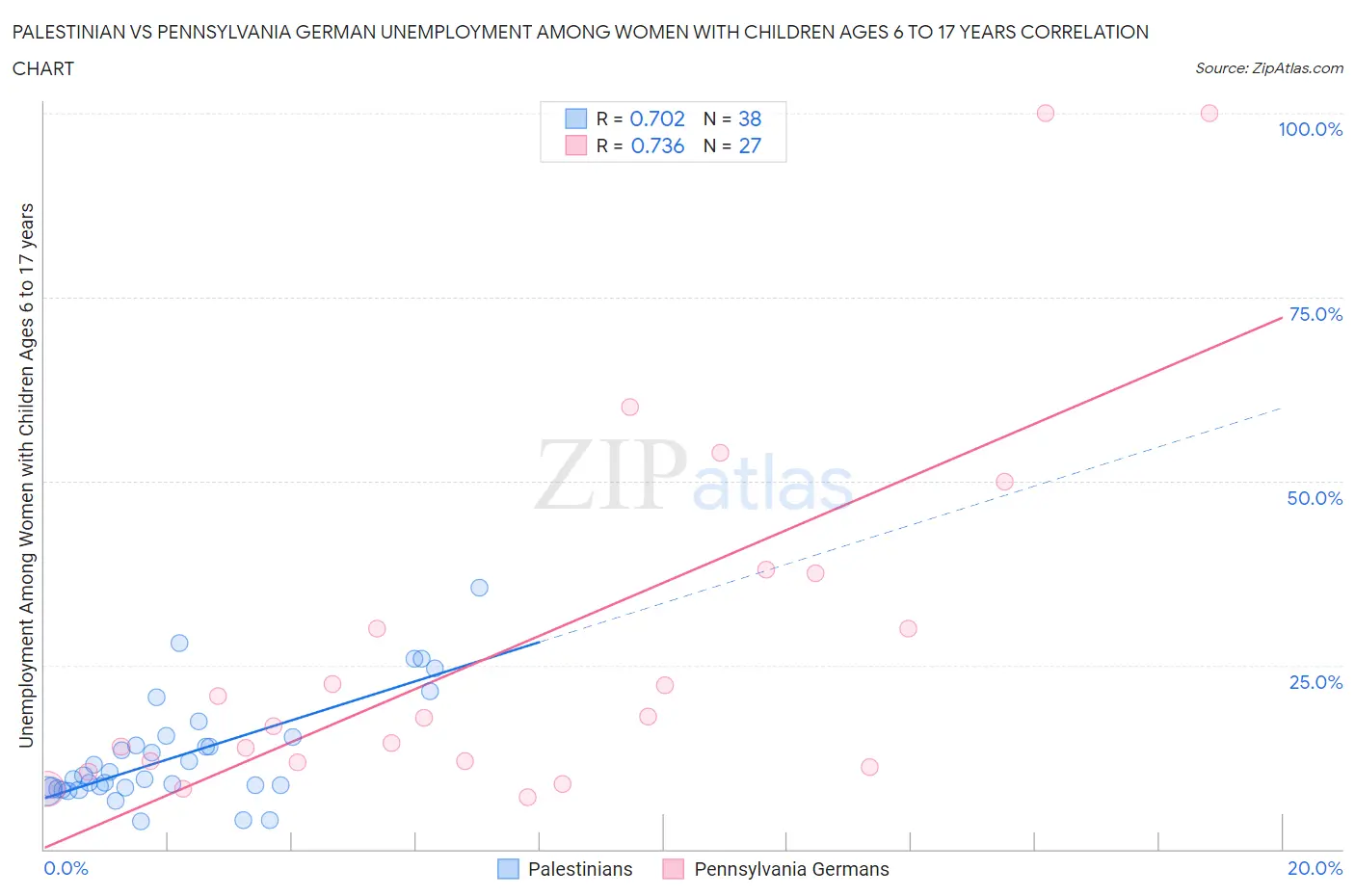 Palestinian vs Pennsylvania German Unemployment Among Women with Children Ages 6 to 17 years