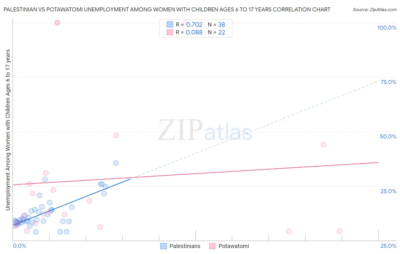 Palestinian vs Potawatomi Unemployment Among Women with Children Ages 6 to 17 years