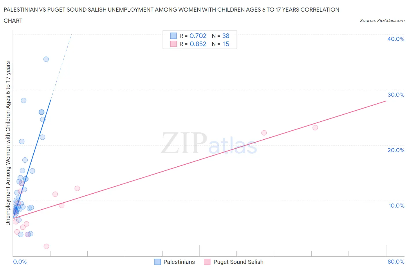 Palestinian vs Puget Sound Salish Unemployment Among Women with Children Ages 6 to 17 years