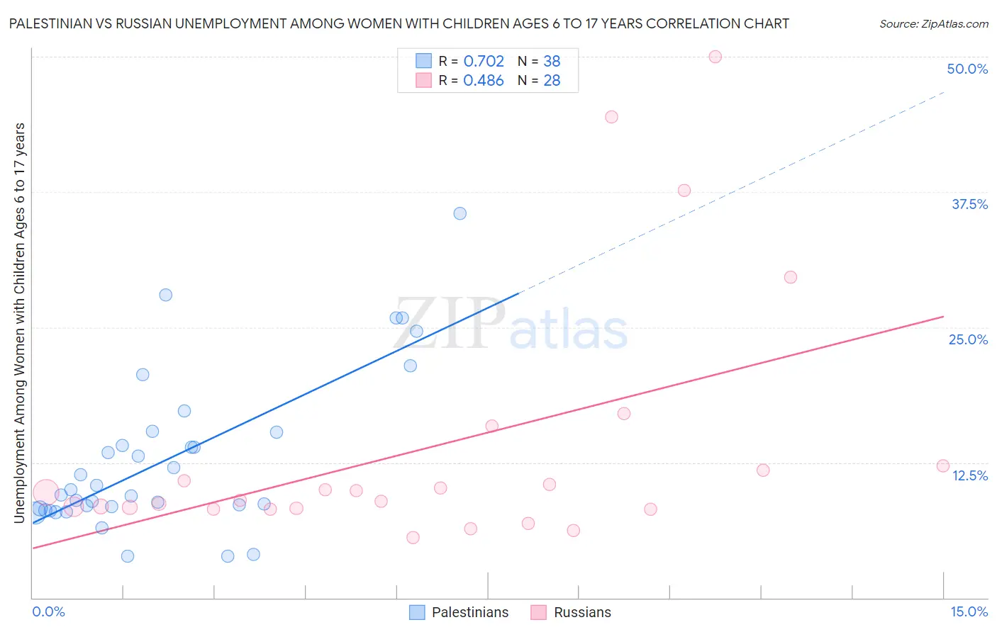 Palestinian vs Russian Unemployment Among Women with Children Ages 6 to 17 years