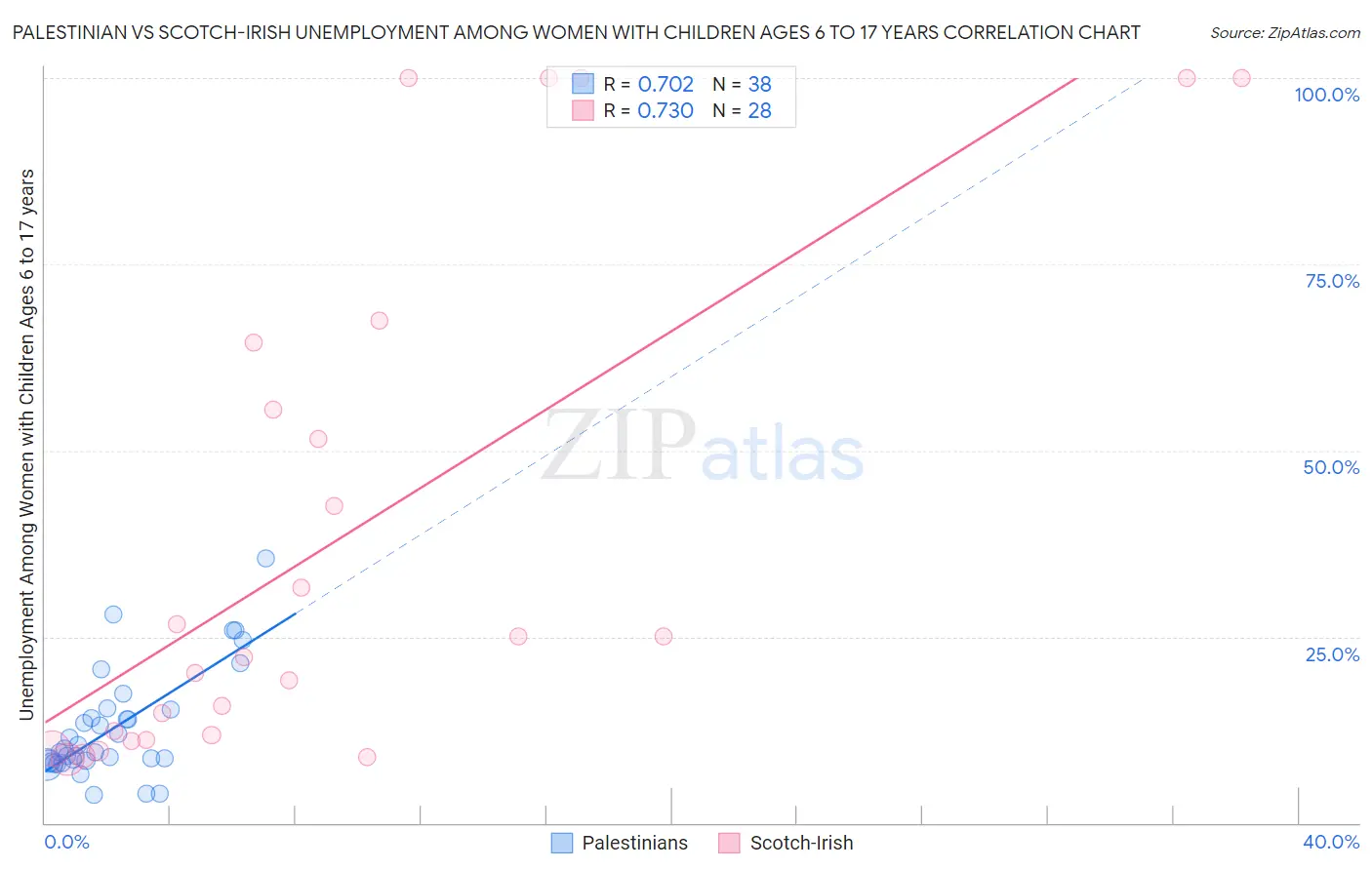 Palestinian vs Scotch-Irish Unemployment Among Women with Children Ages 6 to 17 years