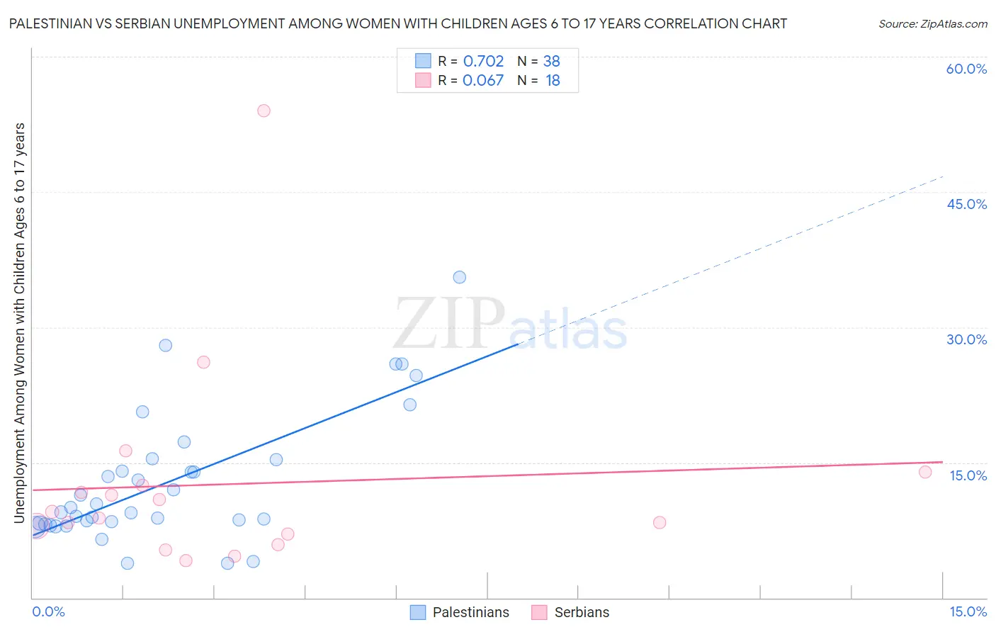 Palestinian vs Serbian Unemployment Among Women with Children Ages 6 to 17 years