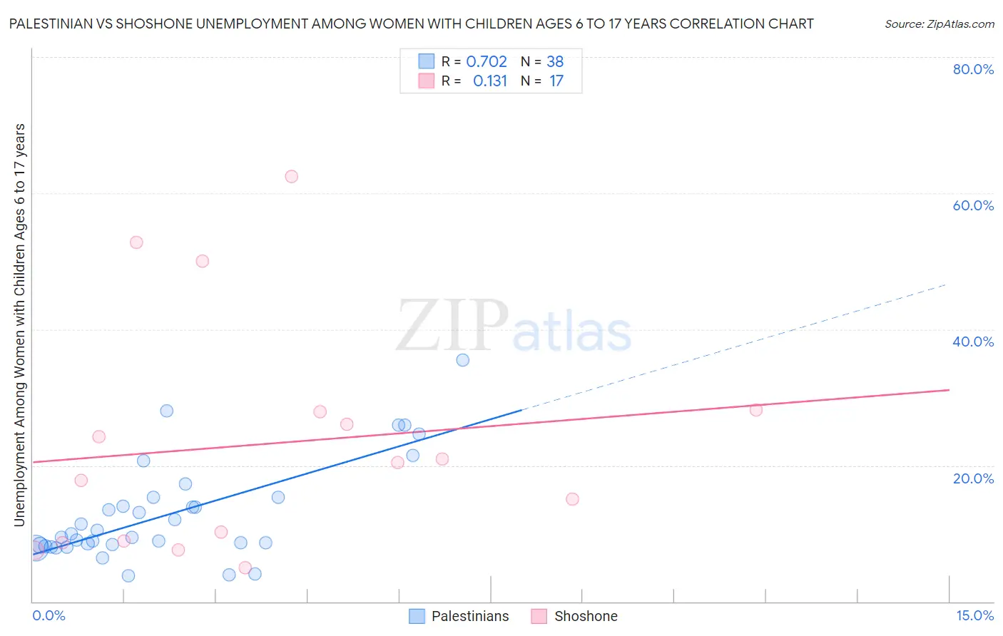 Palestinian vs Shoshone Unemployment Among Women with Children Ages 6 to 17 years