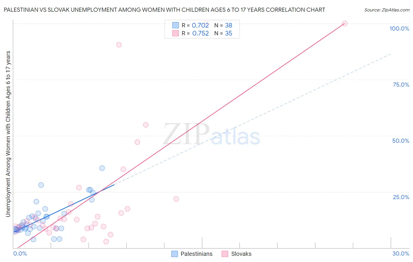 Palestinian vs Slovak Unemployment Among Women with Children Ages 6 to 17 years