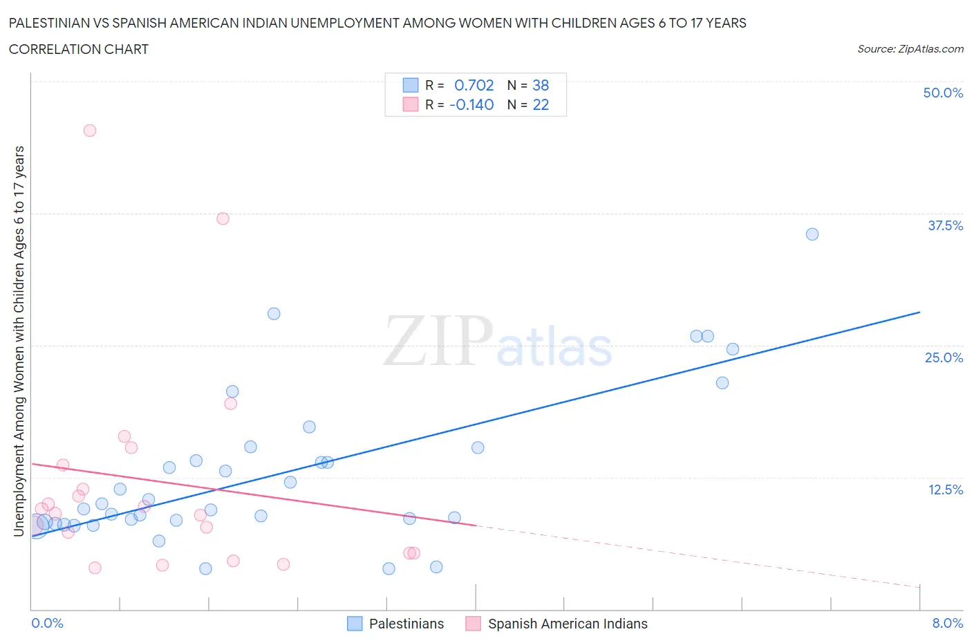 Palestinian vs Spanish American Indian Unemployment Among Women with Children Ages 6 to 17 years