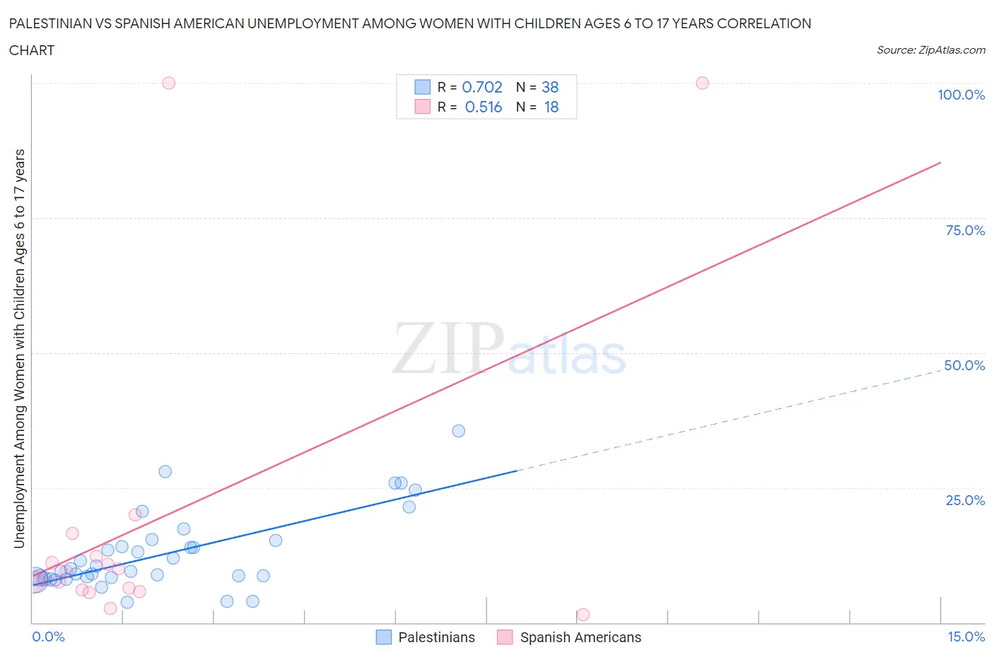 Palestinian vs Spanish American Unemployment Among Women with Children Ages 6 to 17 years