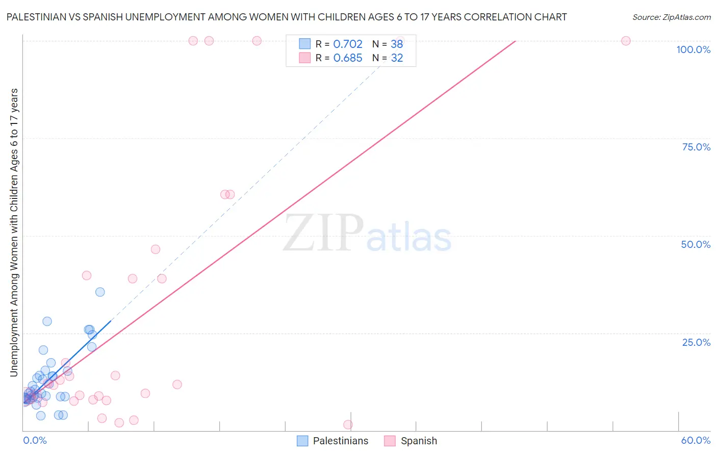 Palestinian vs Spanish Unemployment Among Women with Children Ages 6 to 17 years