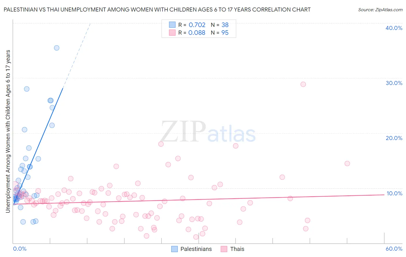 Palestinian vs Thai Unemployment Among Women with Children Ages 6 to 17 years