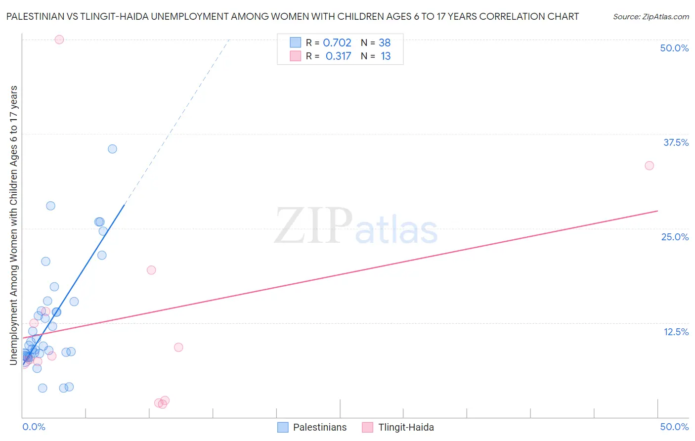 Palestinian vs Tlingit-Haida Unemployment Among Women with Children Ages 6 to 17 years