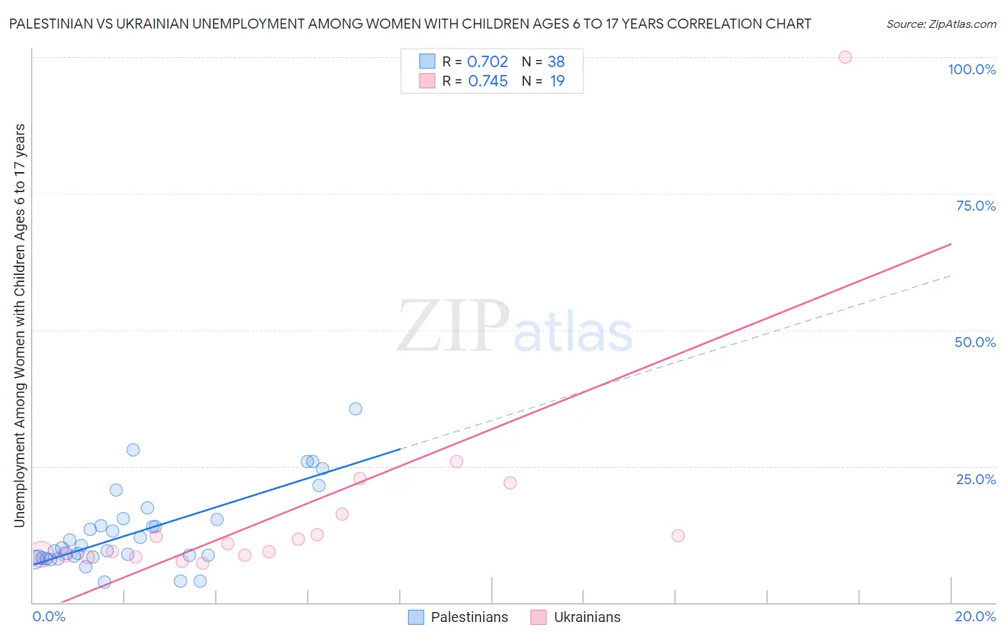 Palestinian vs Ukrainian Unemployment Among Women with Children Ages 6 to 17 years