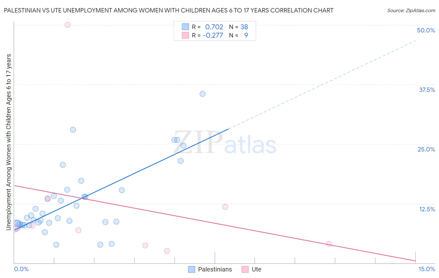 Palestinian vs Ute Unemployment Among Women with Children Ages 6 to 17 years