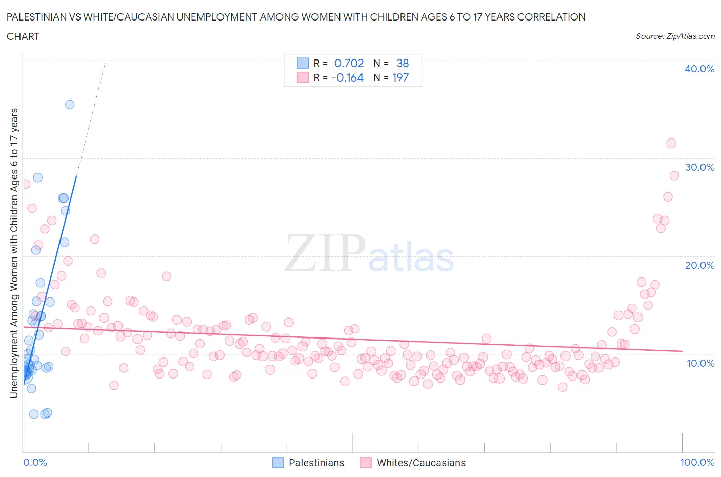 Palestinian vs White/Caucasian Unemployment Among Women with Children Ages 6 to 17 years