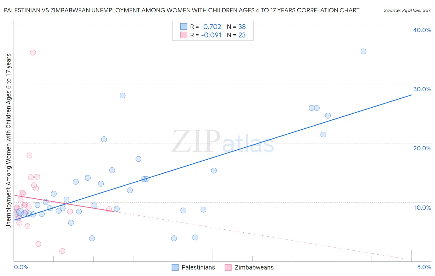 Palestinian vs Zimbabwean Unemployment Among Women with Children Ages 6 to 17 years