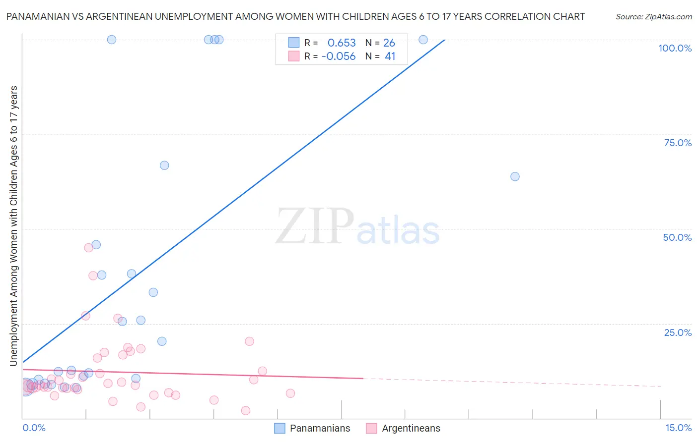 Panamanian vs Argentinean Unemployment Among Women with Children Ages 6 to 17 years
