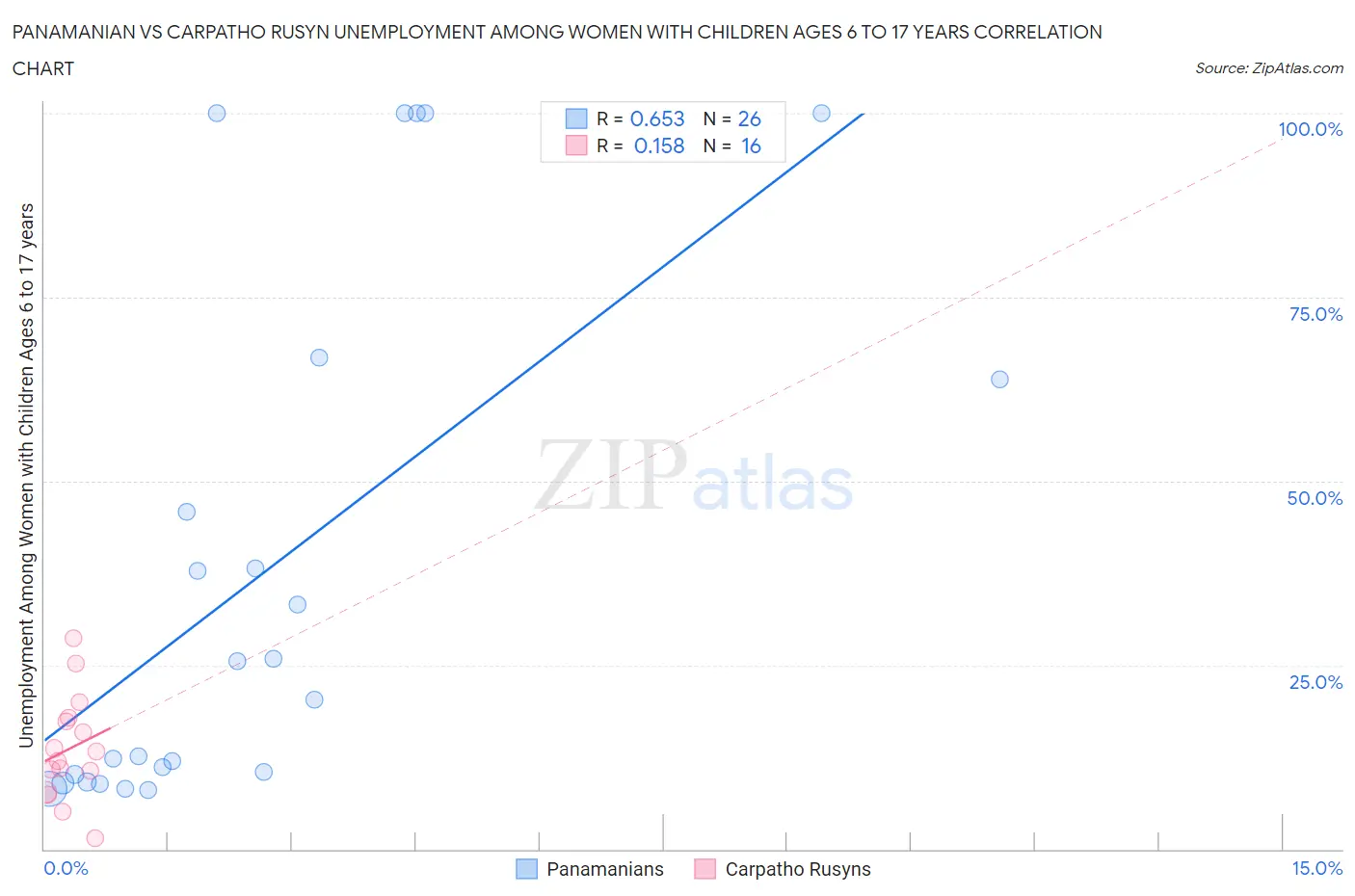 Panamanian vs Carpatho Rusyn Unemployment Among Women with Children Ages 6 to 17 years