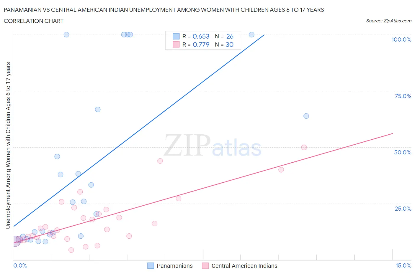 Panamanian vs Central American Indian Unemployment Among Women with Children Ages 6 to 17 years