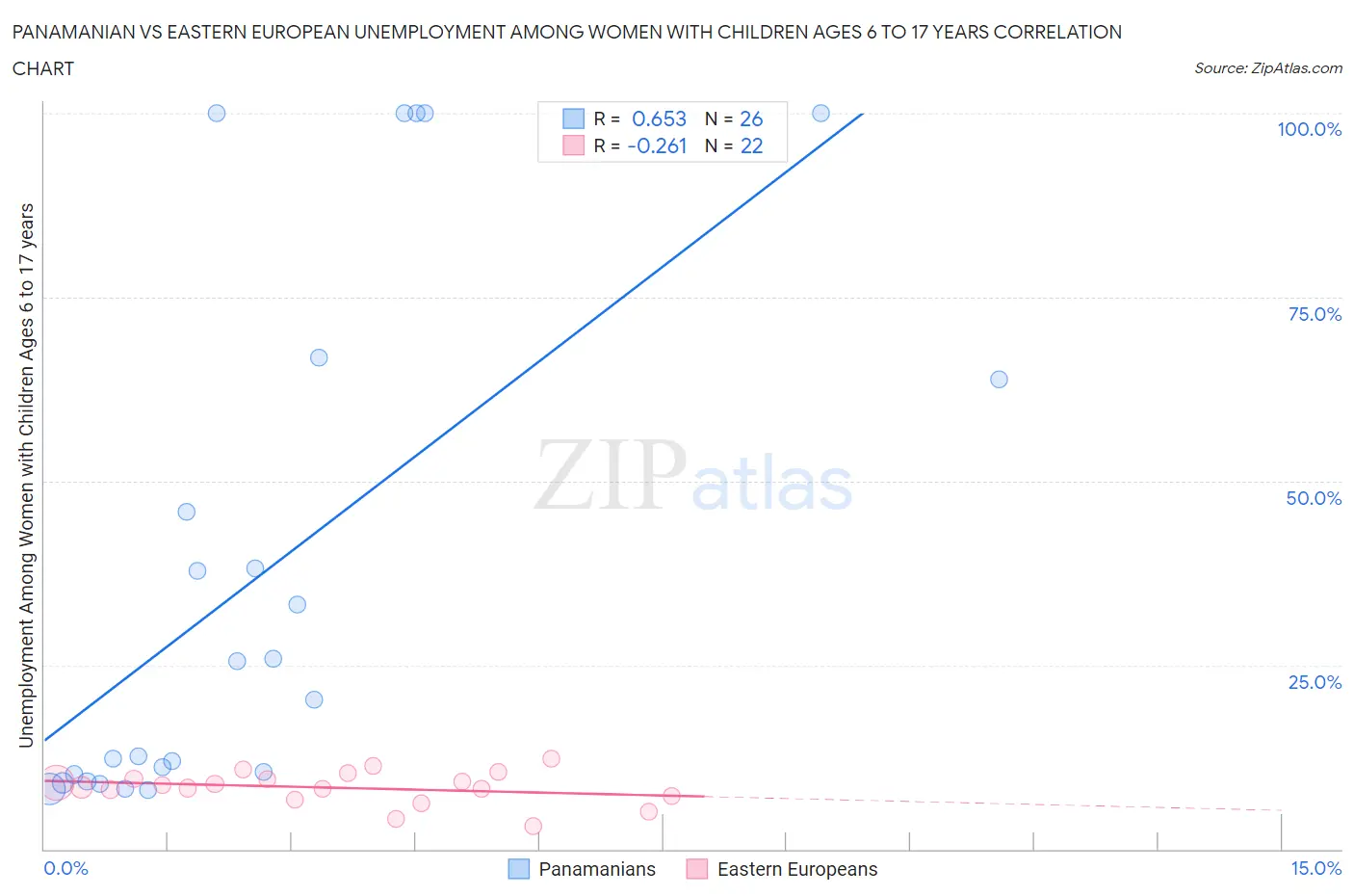 Panamanian vs Eastern European Unemployment Among Women with Children Ages 6 to 17 years