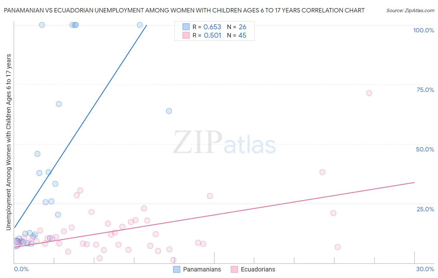Panamanian vs Ecuadorian Unemployment Among Women with Children Ages 6 to 17 years