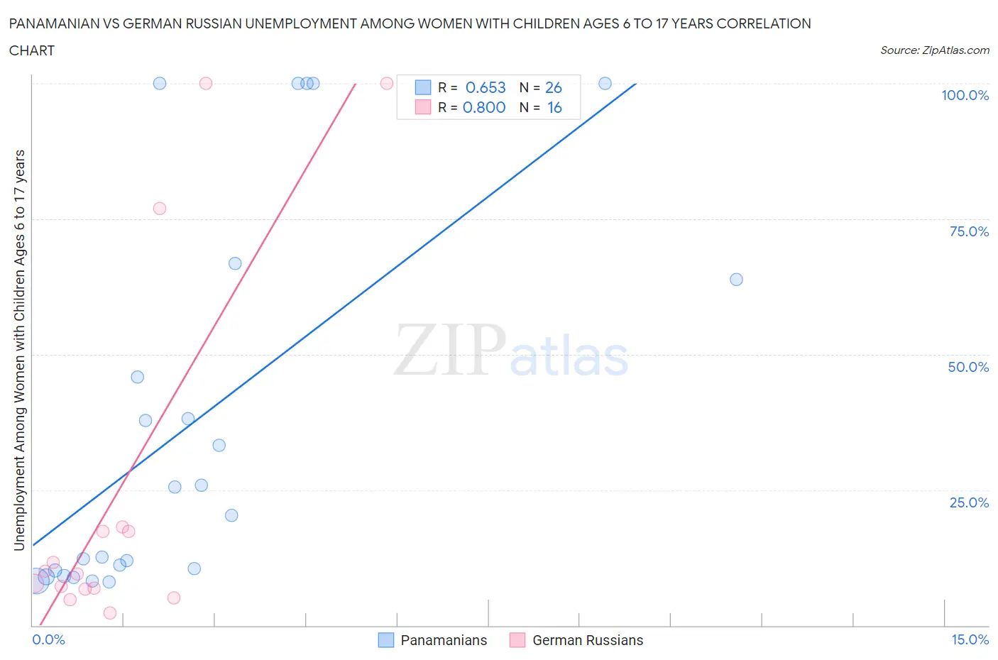 Panamanian vs German Russian Unemployment Among Women with Children Ages 6 to 17 years
