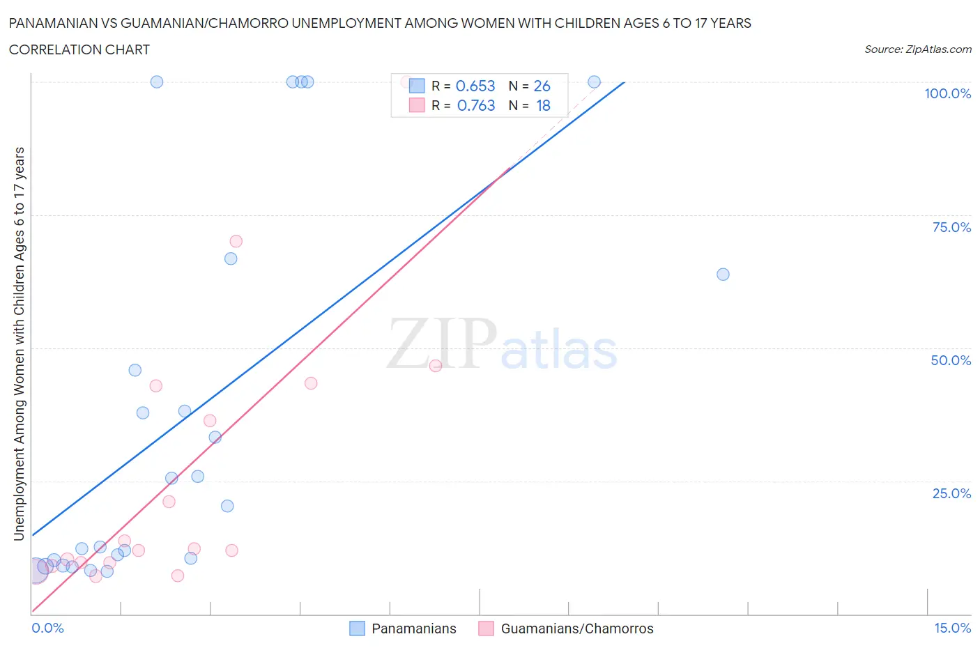 Panamanian vs Guamanian/Chamorro Unemployment Among Women with Children Ages 6 to 17 years