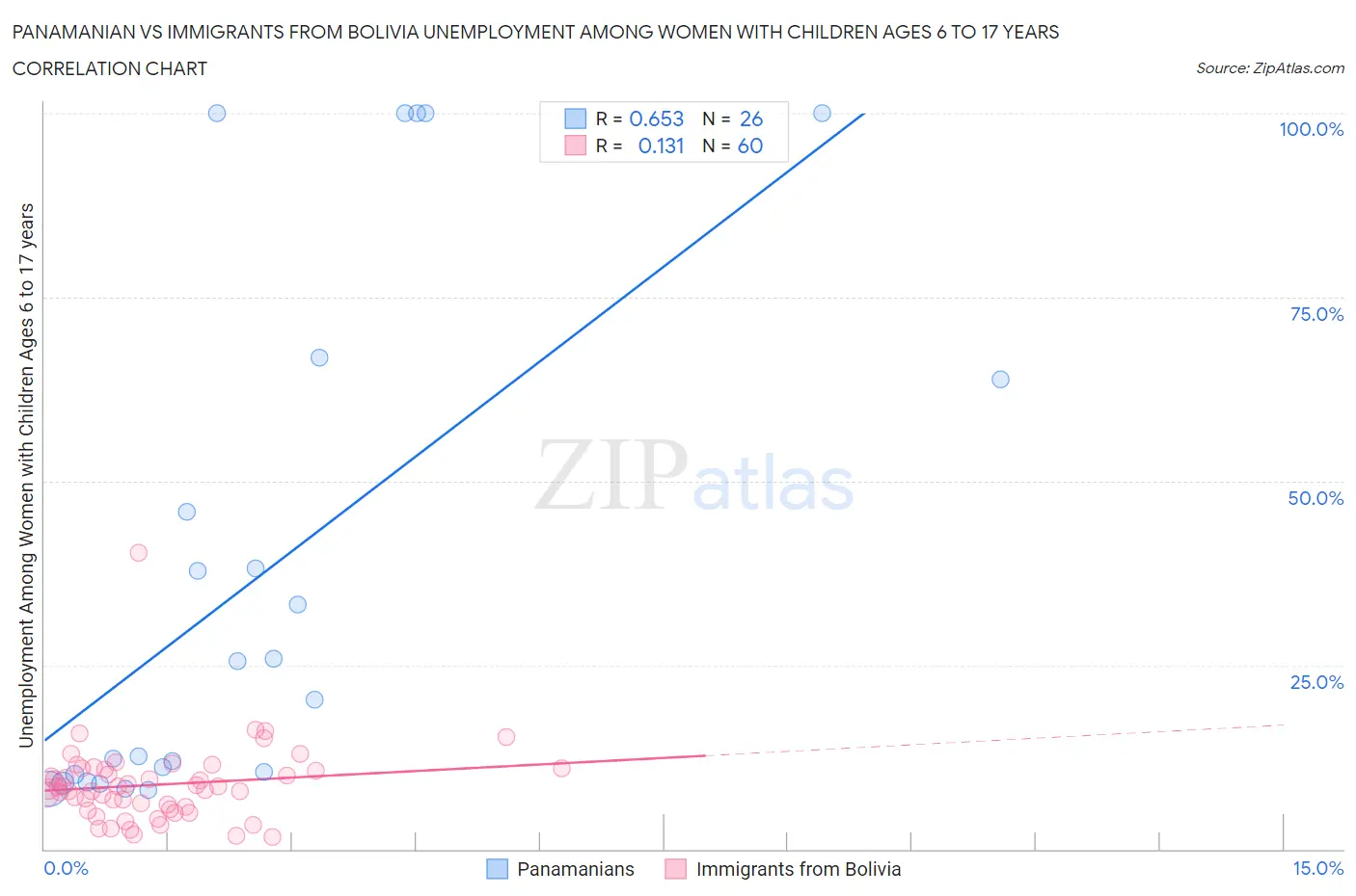 Panamanian vs Immigrants from Bolivia Unemployment Among Women with Children Ages 6 to 17 years