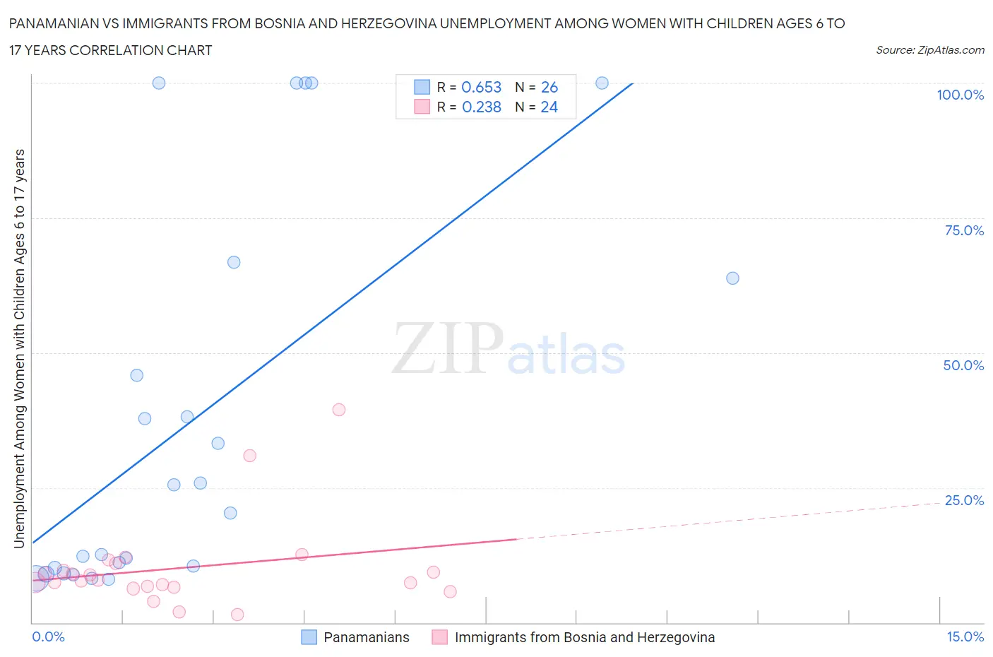 Panamanian vs Immigrants from Bosnia and Herzegovina Unemployment Among Women with Children Ages 6 to 17 years