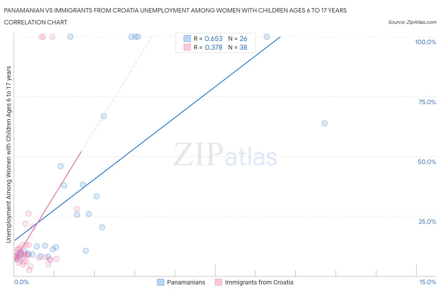 Panamanian vs Immigrants from Croatia Unemployment Among Women with Children Ages 6 to 17 years