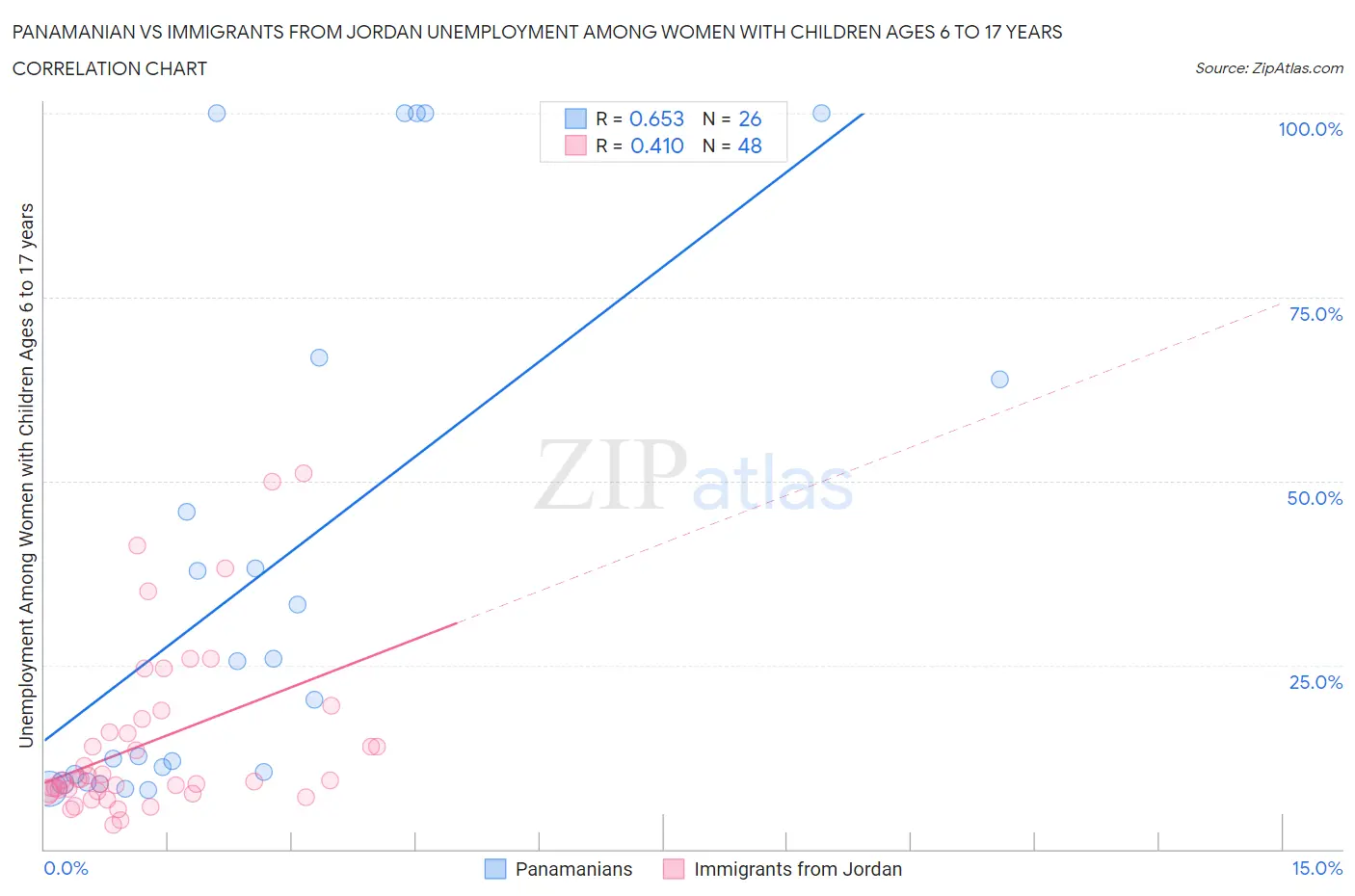Panamanian vs Immigrants from Jordan Unemployment Among Women with Children Ages 6 to 17 years