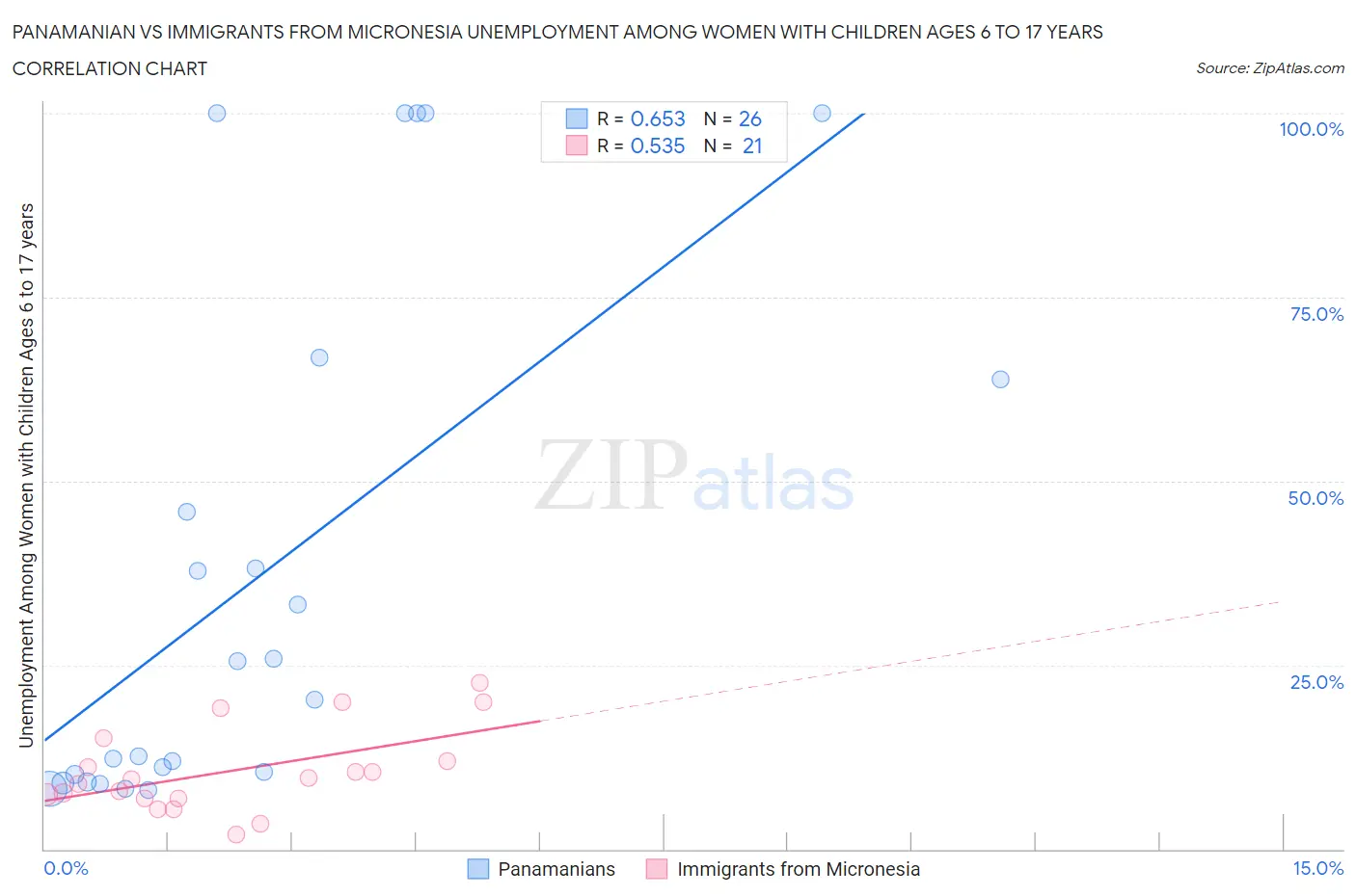 Panamanian vs Immigrants from Micronesia Unemployment Among Women with Children Ages 6 to 17 years
