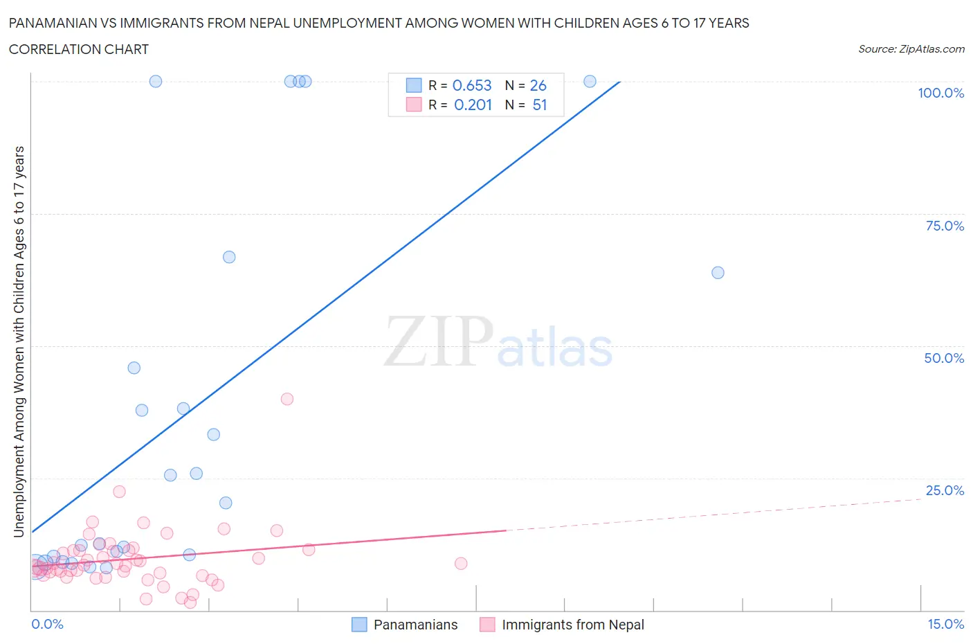 Panamanian vs Immigrants from Nepal Unemployment Among Women with Children Ages 6 to 17 years