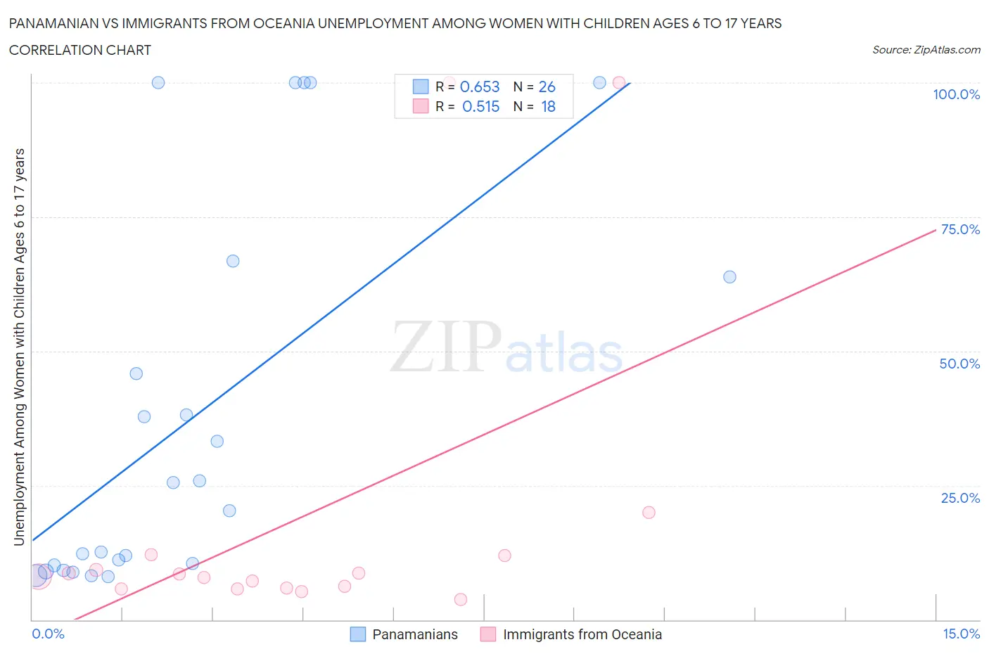 Panamanian vs Immigrants from Oceania Unemployment Among Women with Children Ages 6 to 17 years