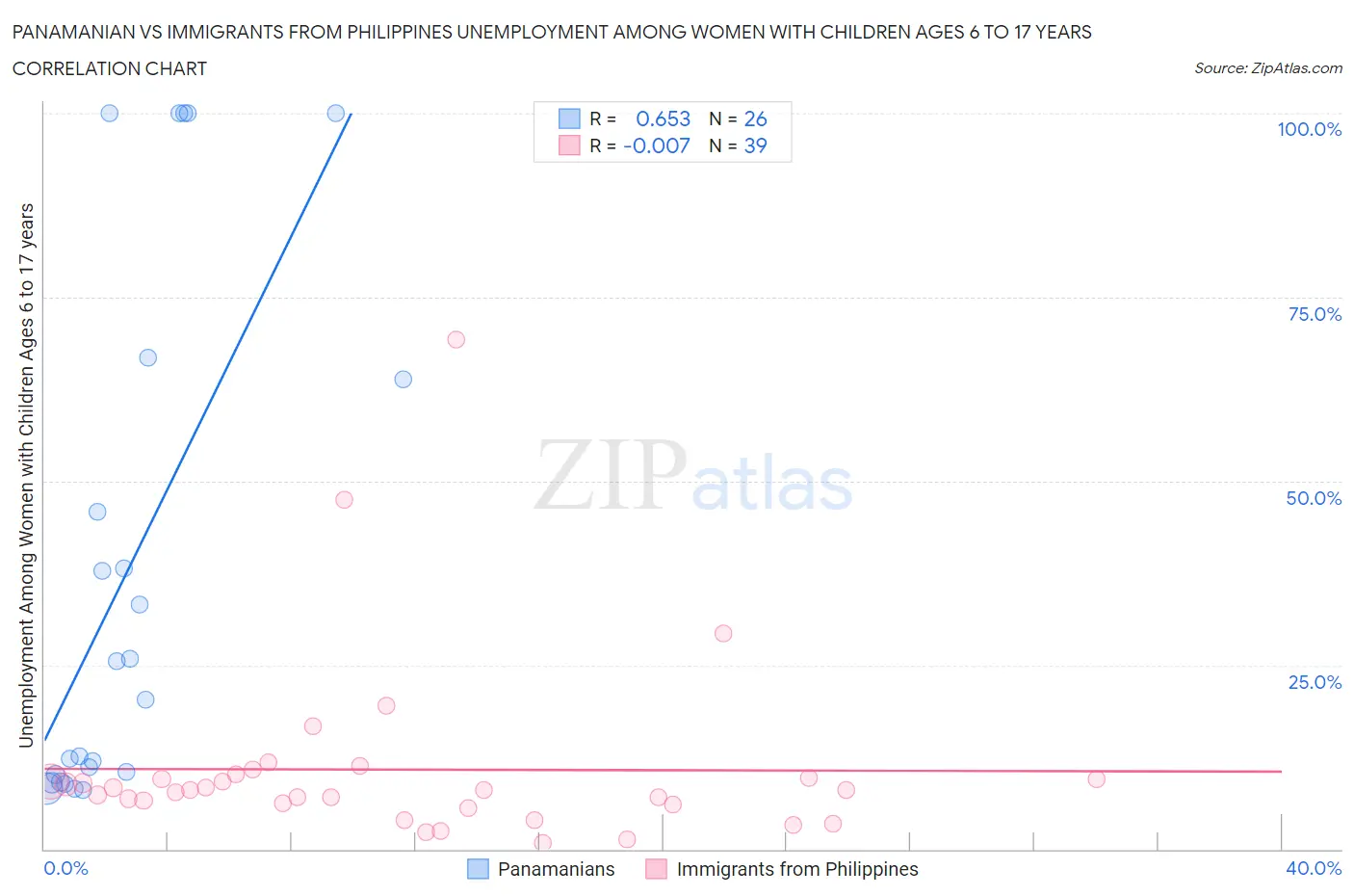 Panamanian vs Immigrants from Philippines Unemployment Among Women with Children Ages 6 to 17 years