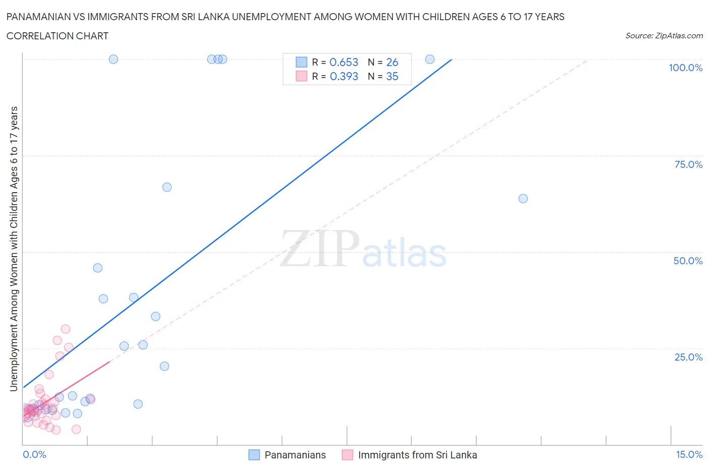 Panamanian vs Immigrants from Sri Lanka Unemployment Among Women with Children Ages 6 to 17 years