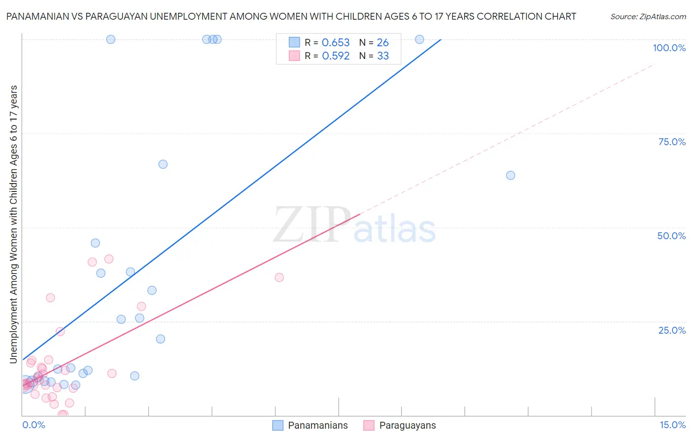 Panamanian vs Paraguayan Unemployment Among Women with Children Ages 6 to 17 years