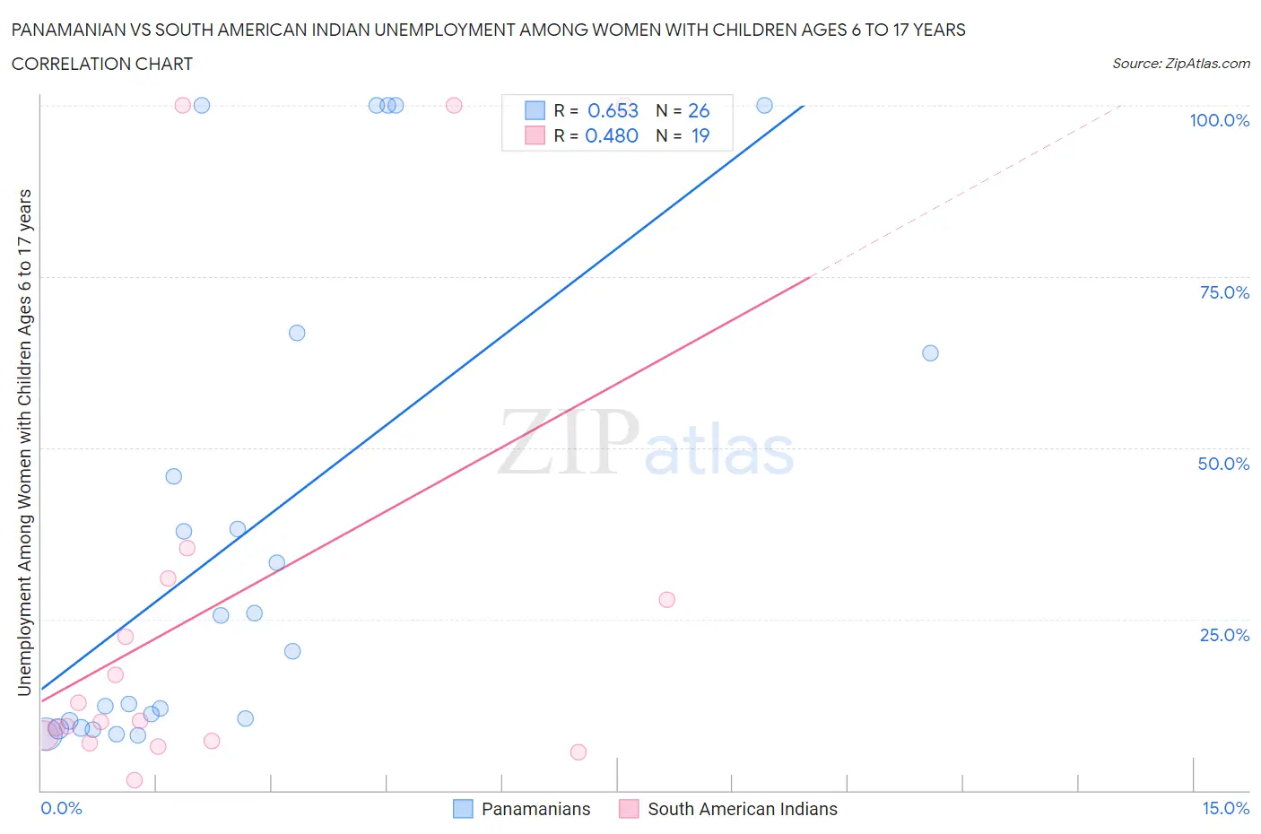 Panamanian vs South American Indian Unemployment Among Women with Children Ages 6 to 17 years