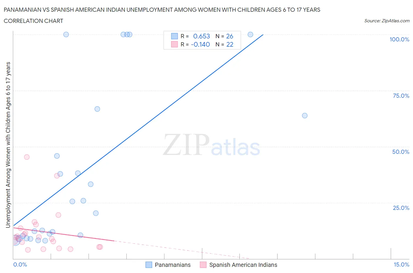 Panamanian vs Spanish American Indian Unemployment Among Women with Children Ages 6 to 17 years