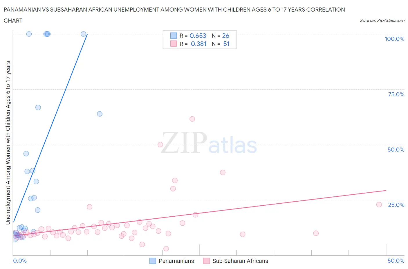 Panamanian vs Subsaharan African Unemployment Among Women with Children Ages 6 to 17 years