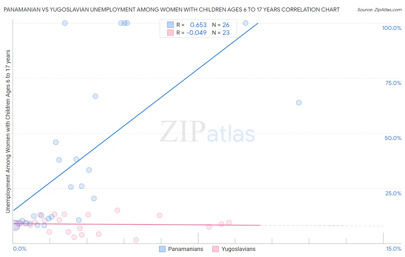 Panamanian vs Yugoslavian Unemployment Among Women with Children Ages 6 to 17 years