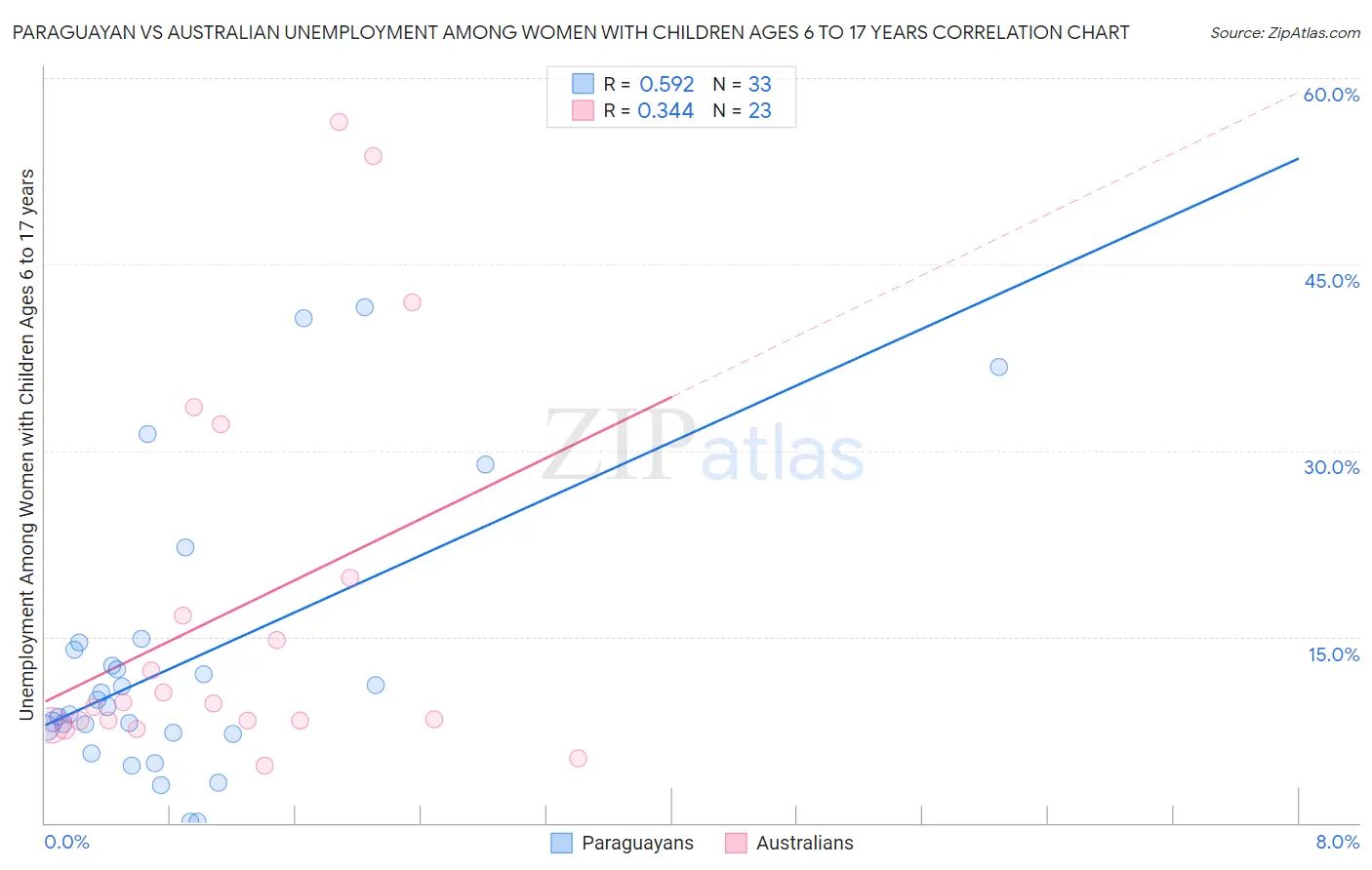 Paraguayan vs Australian Unemployment Among Women with Children Ages 6 to 17 years