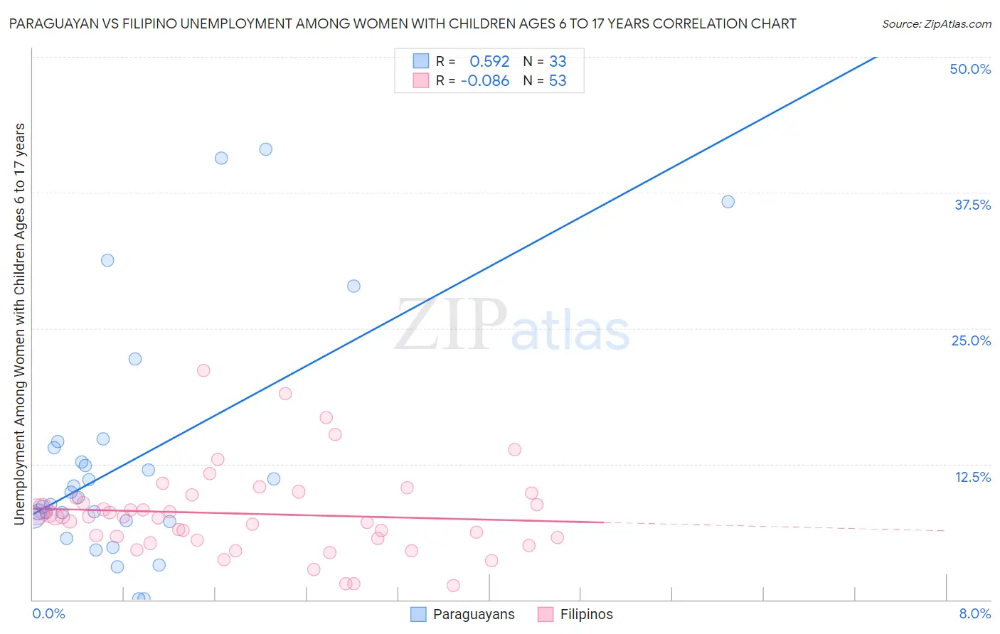 Paraguayan vs Filipino Unemployment Among Women with Children Ages 6 to 17 years