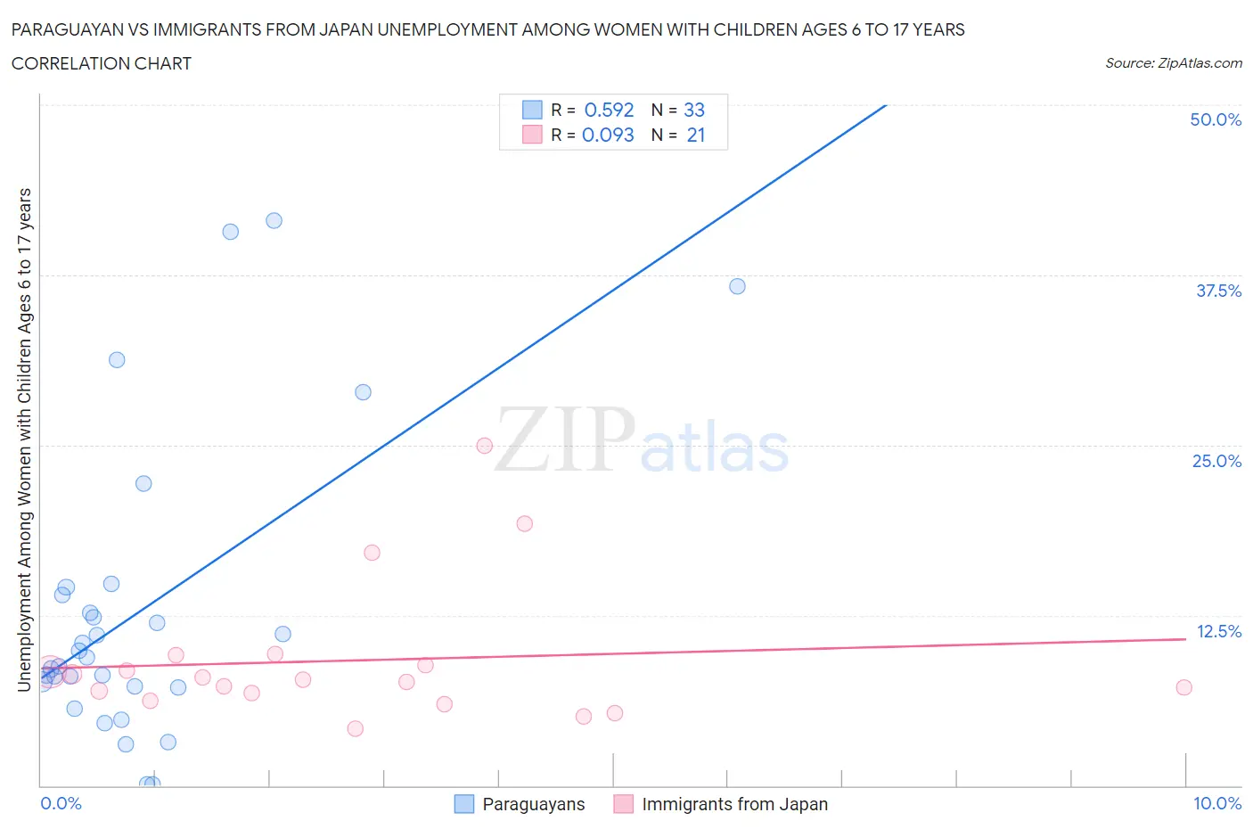 Paraguayan vs Immigrants from Japan Unemployment Among Women with Children Ages 6 to 17 years